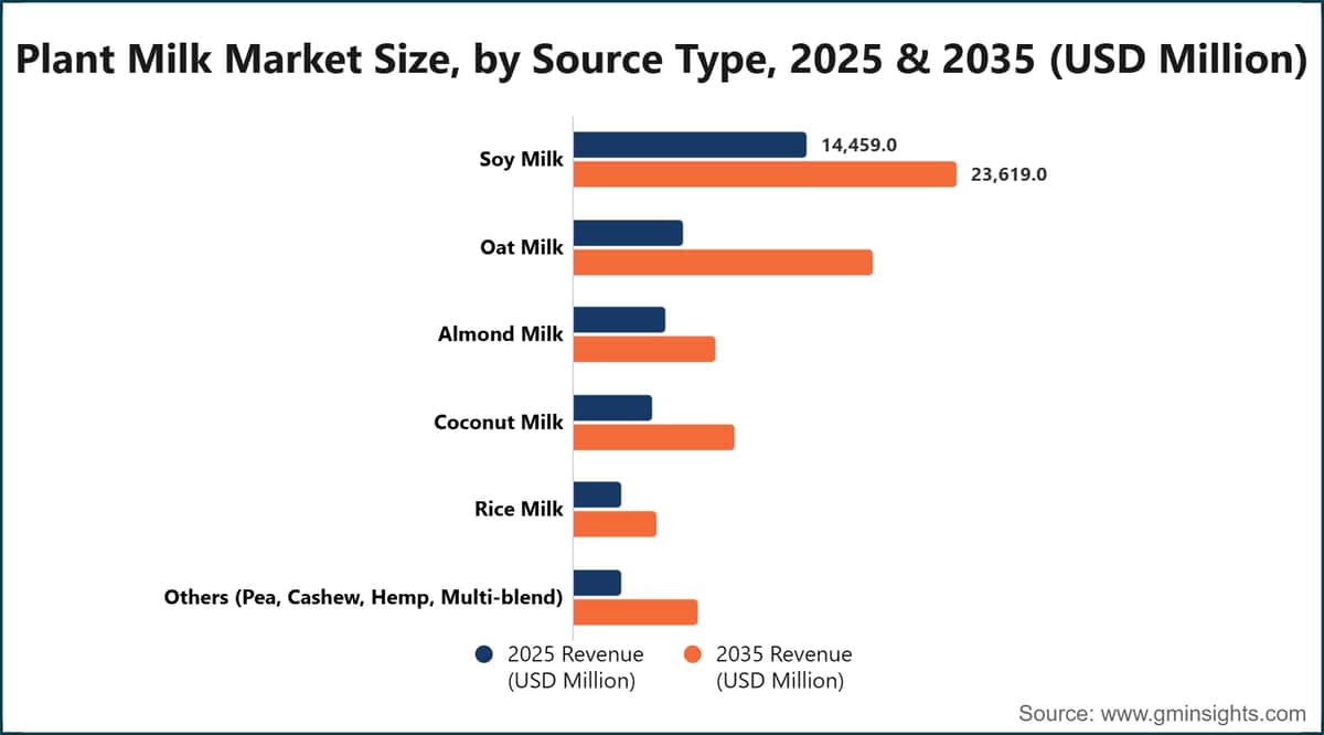 Plant Milk Market Size, by Source Type, 2025 & 2035 (USD Million)
