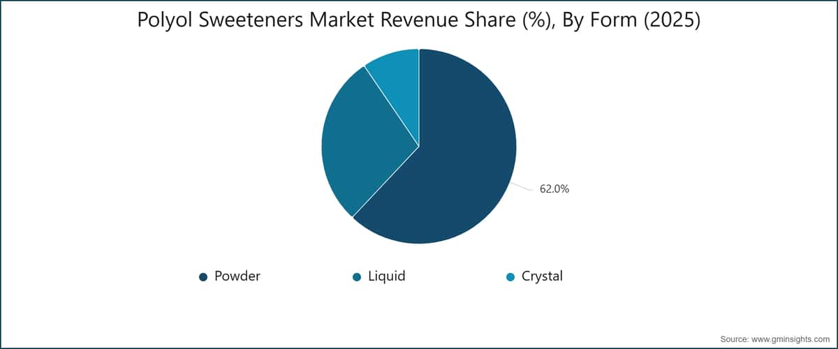 Polyol Sweeteners Market Revenue Share (%), By Form (2025)
