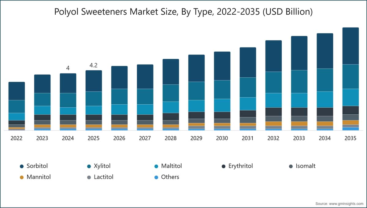  Polyol Sweeteners Market Size, By Type, 2022-2035 (USD Billion)