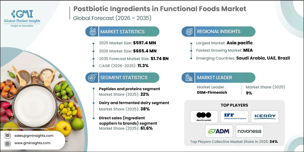 Postbiotic Ingredients in Functional Foods Market Research Report