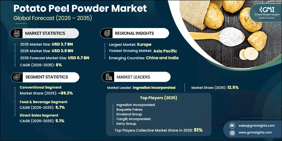 Potato Peel Powder Market Research Report