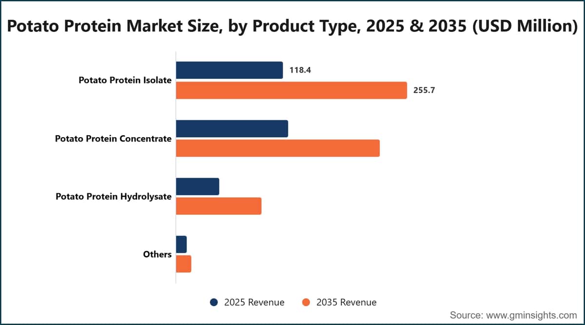 Dimensione del mercato delle proteine di patata per tipologia di prodotto, 2025 e 2035 (milioni di dollari USA)