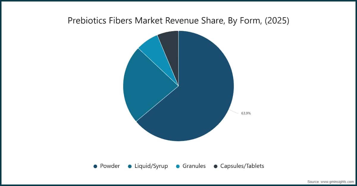 Market Research Chart