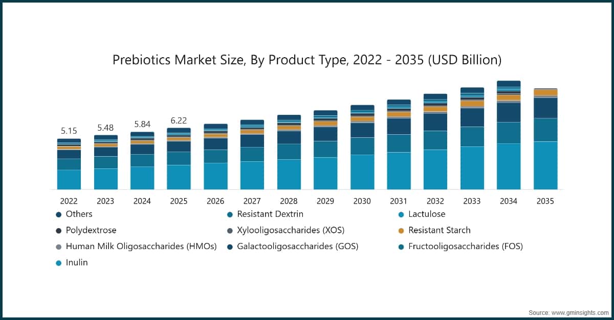 製品タイプ別プレバイオティクス市場規模、2022〜2035年（10億米ドル）