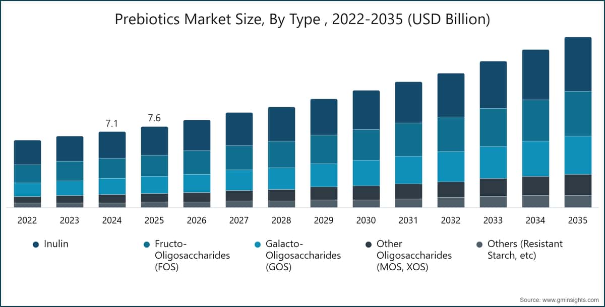 Präbiotika Marktgröße nach Typ, 2022–2035 (Mrd. USD)