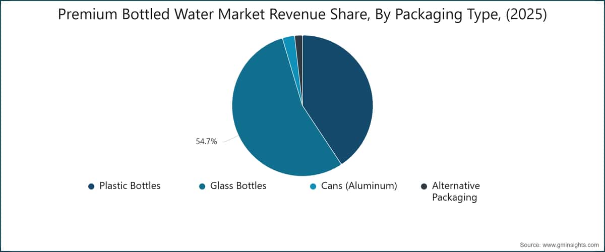 Premium Bottled Water Market Revenue Share, By Packaging Type, (2025)