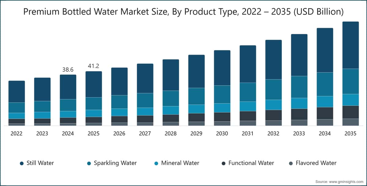 Premium Bottled Water Market Size, By Product Type, 2022 – 2035 (USD Billion)