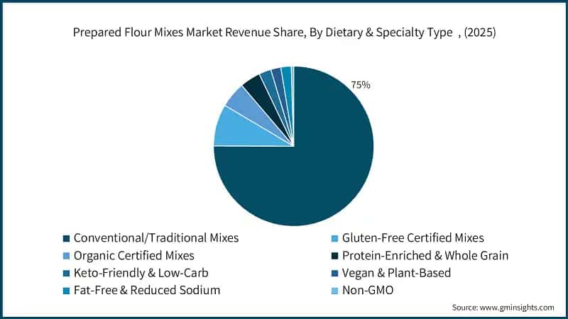 prepared-flour-mixes-market-revenue-share-by-dietary-specialty-type-2026-2035