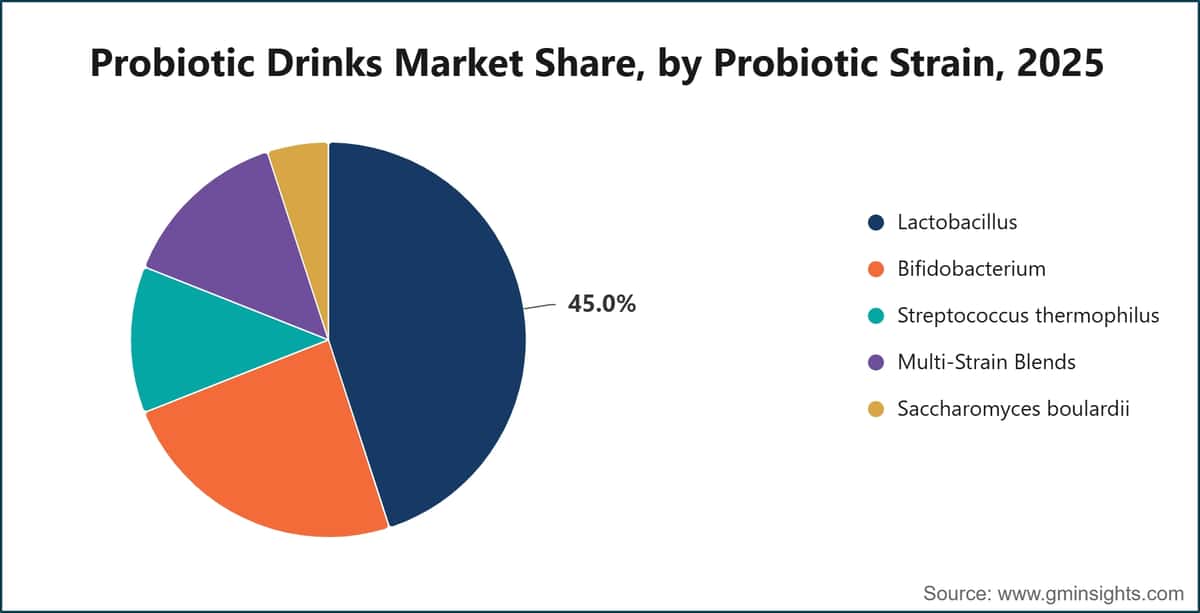Probiotic Drinks Market Share, by Probiotic Strain, 2025