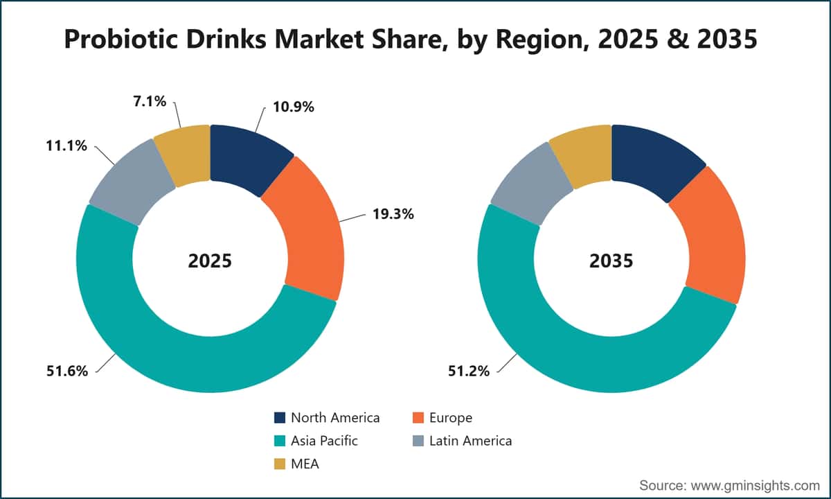 Probiotic Drinks Market Share, by Region, 2025 & 2035