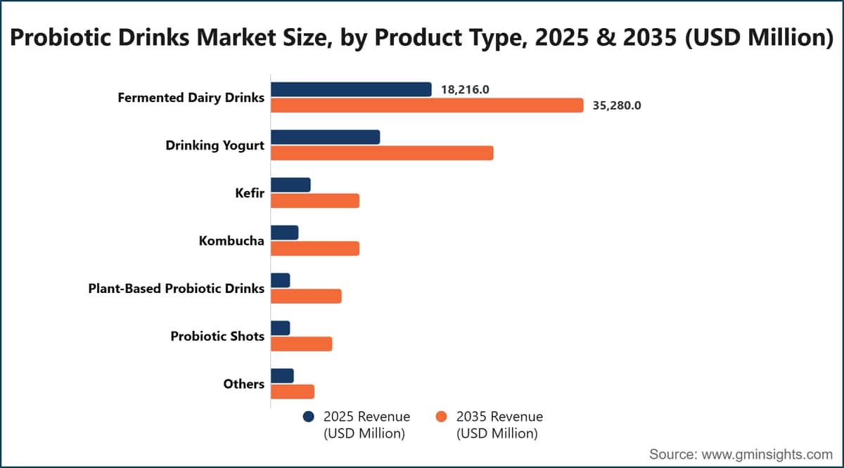Probiotic Drinks Market Size, by Product Type, 2025 & 2035 (USD Million)