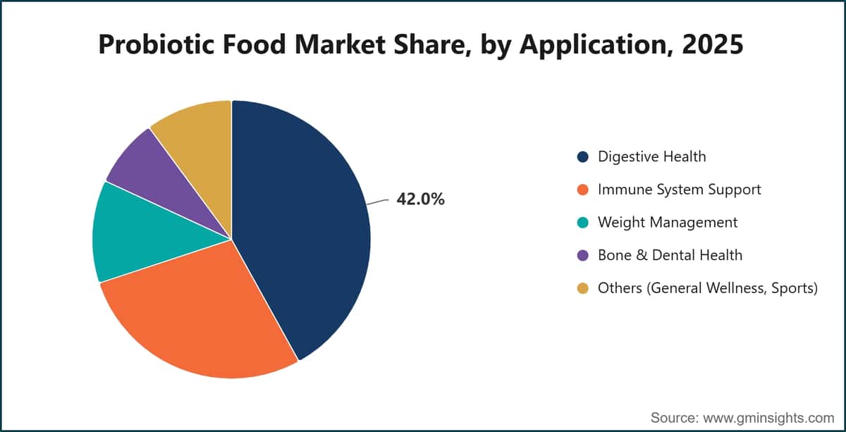 Probiotic Food Market Share, by Application, 2025