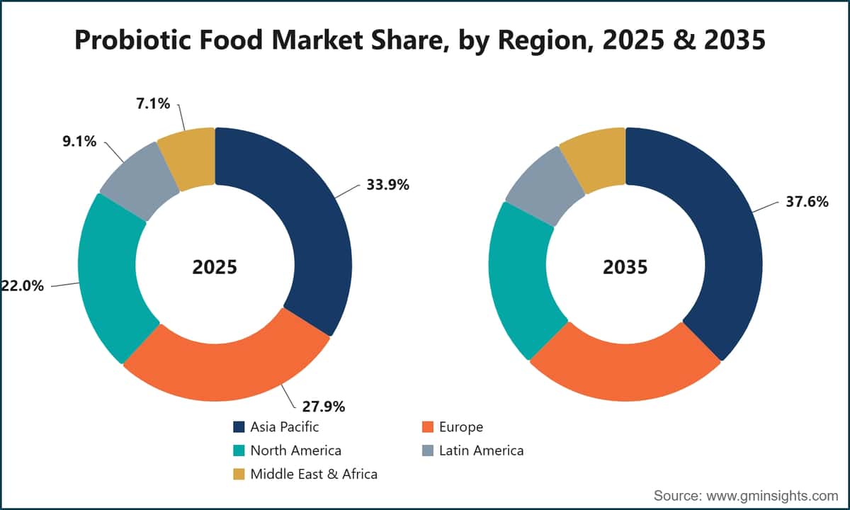 Probiotic Food Market Share, by Region, 2025 & 2035