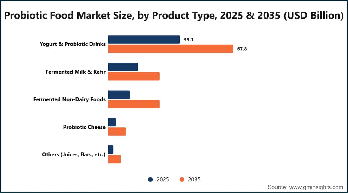 Probiotic Food Market Size, by Product Type, 2025 & 2035 (USD Billion)