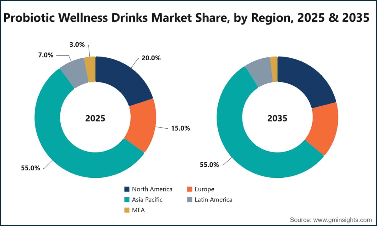 地域別プロバイオティクス飲料市場シェア、2025年および2035年