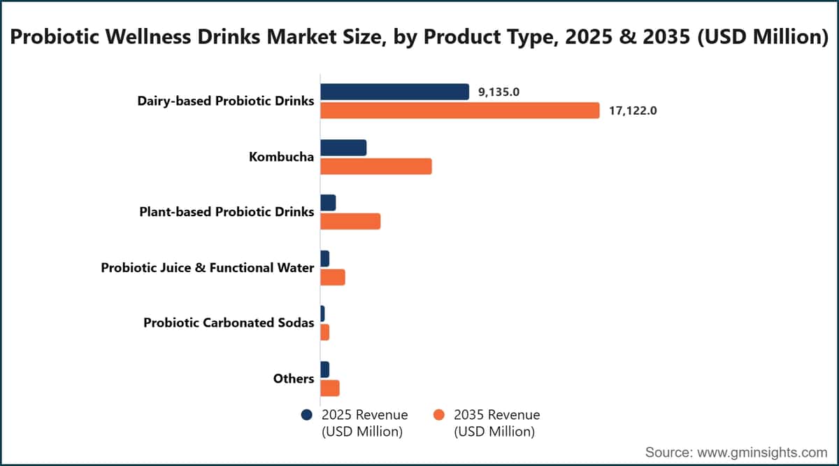 プロバイオティクス機能性飲料市場の製品タイプ別市場規模、2025年・2035年（100万米ドル）
