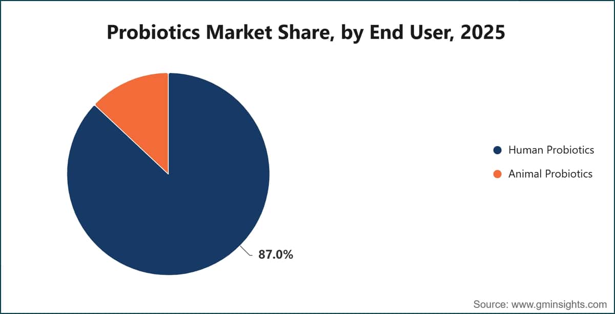 Probiotics Market Share, by End User, 2025