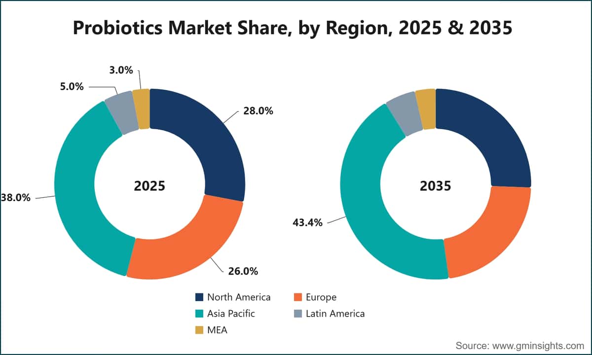 Probiotics Market Share, by Region, 2025 & 2035