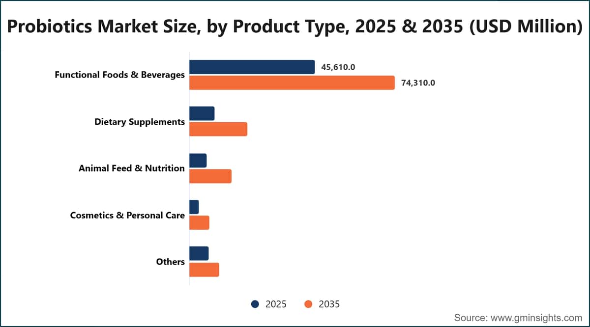 Probiotics Market Size, by Product Type, 2025 & 2035 (USD Million)