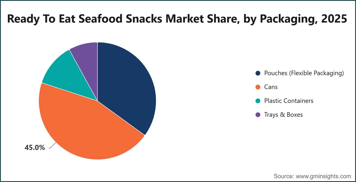 Ready To Eat Seafood Snacks Market Share, by Packaging, 2025