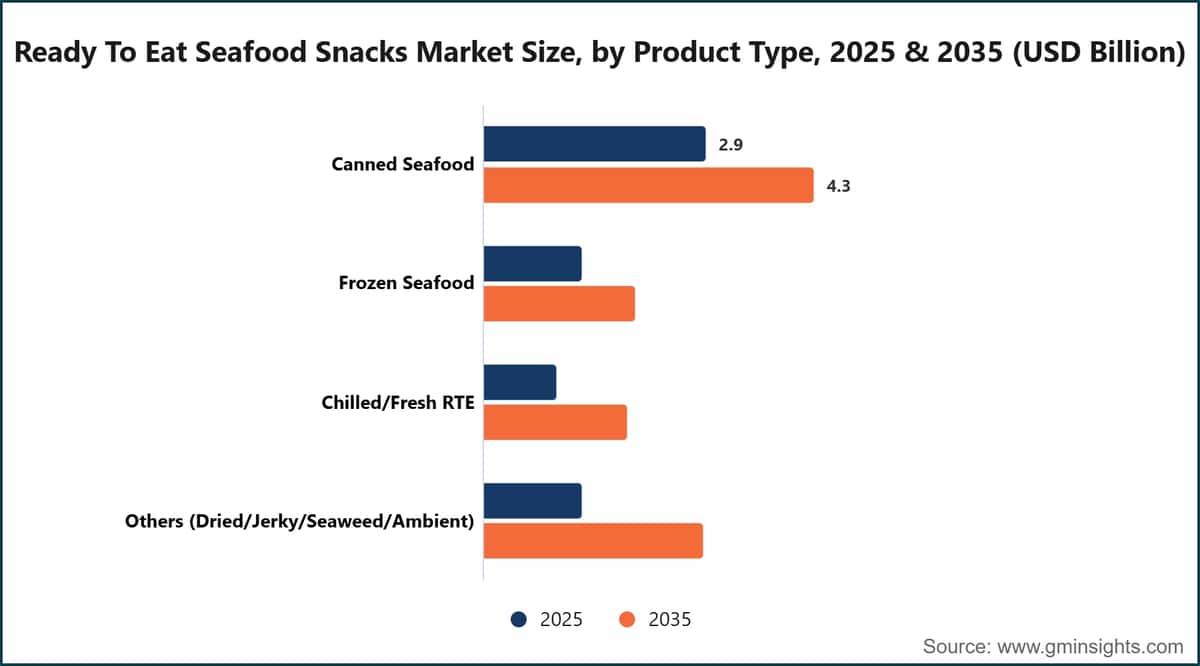 Ready To Eat Seafood Snacks Market Size, by Product Type, 2025 & 2035 (USD Billion)