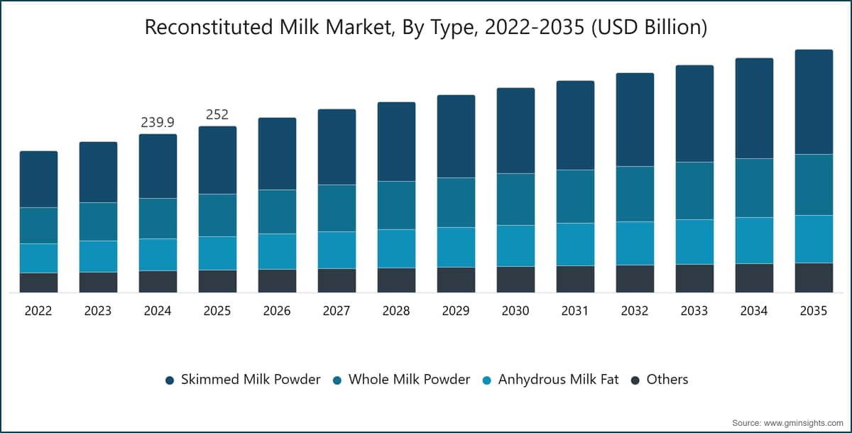 Reconstituted Milk Market, By Type, 2022-2035 (USD Billion)