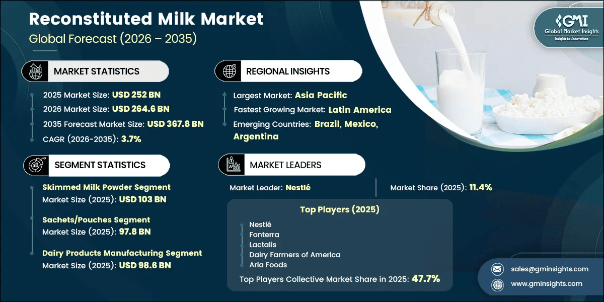Reconstituted Milk Market Research Report