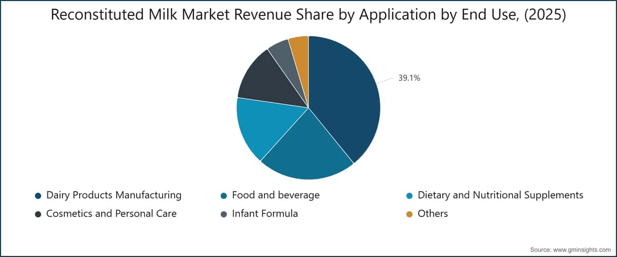 Reconstituted Milk Market Revenue Share by Application by End Use, (2025)