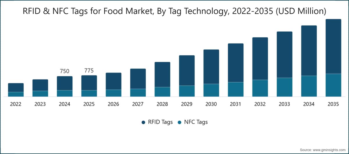Mercado de etiquetas RFID y NFC para alimentos, por tecnología de etiqueta, 2022-2035 (millones de USD)