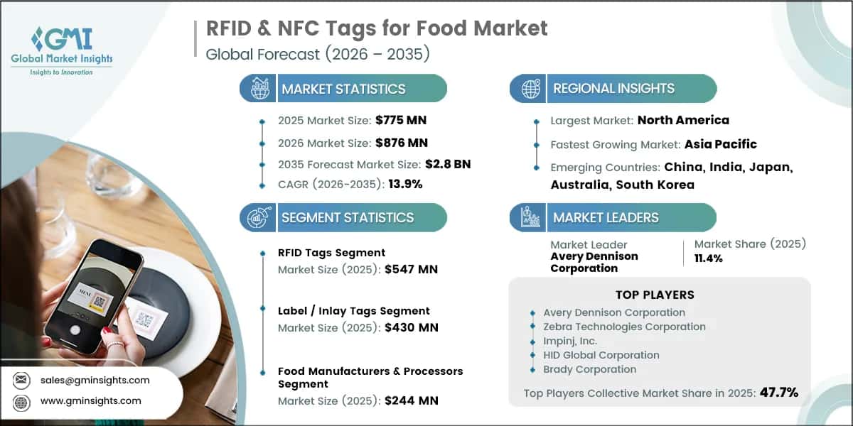 Informe de investigación sobre el mercado de etiquetas RFID y NFC para alimentos