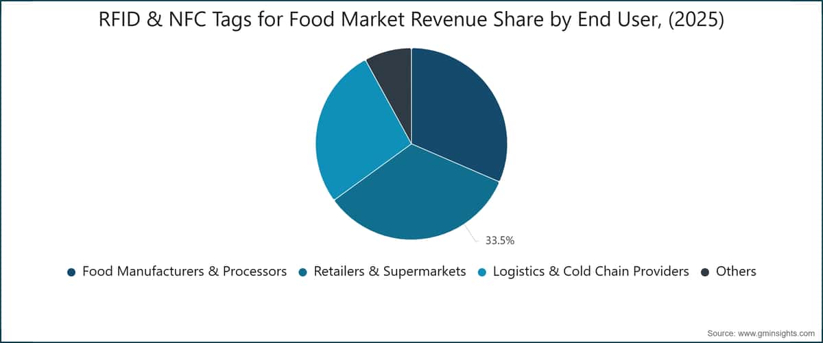 RFID & NFC Tags for Food Market Revenue Share by End User, (2025)