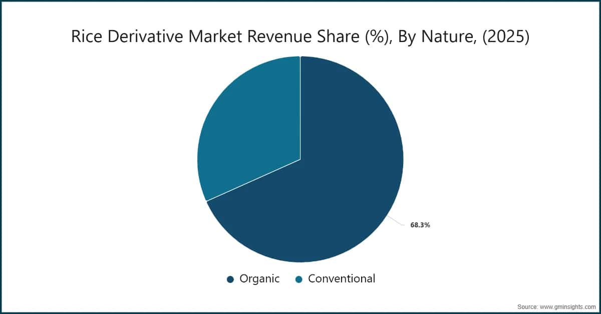 Rice Derivative Market Revenue Share (%), By Nature, (2025)