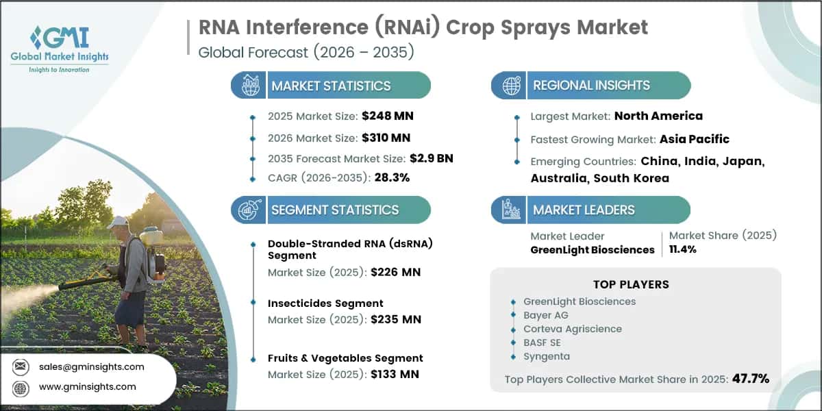 RNA Interference (RNAi) Crop Sprays Market Research Report