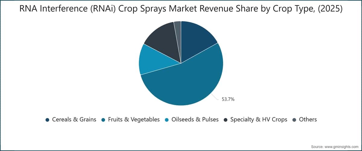 RNA Interference (RNAi) Crop Sprays Market Revenue Share by Crop Type, (2025)