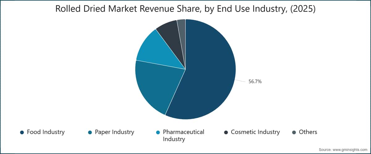 Chart: Rolled Dried Market Revenue Share, by End Use Industry, (2025)
