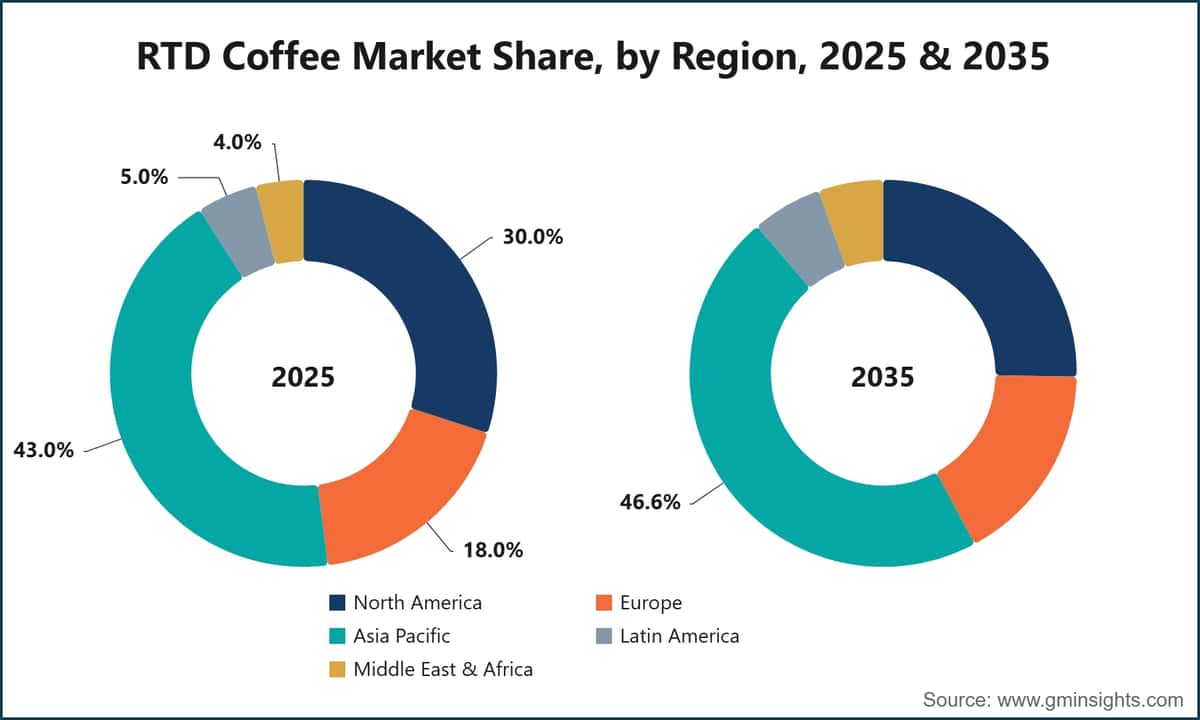 Part de marché du café prêt à boire, par région, 2025 et 2035