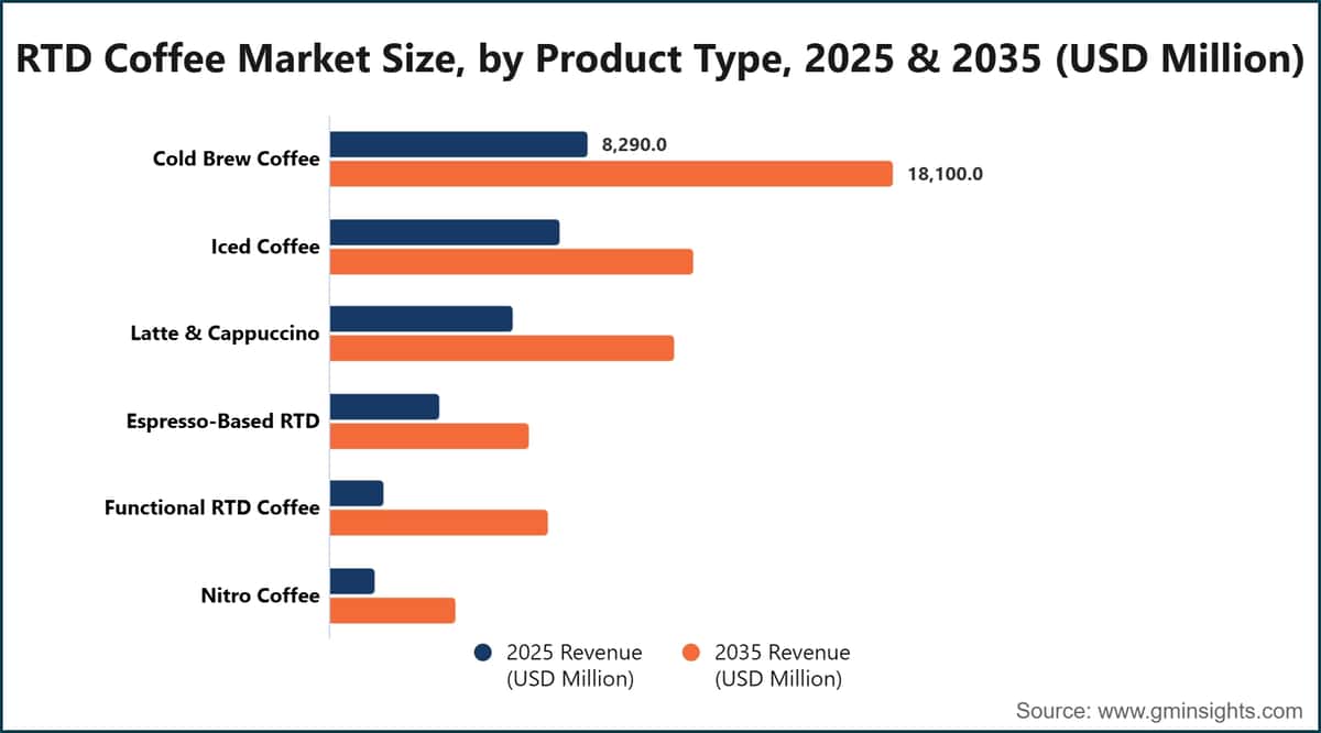 Taille du marché du café prêt à boire, par type de produit, 2025 et 2035 (millions de dollars américains)