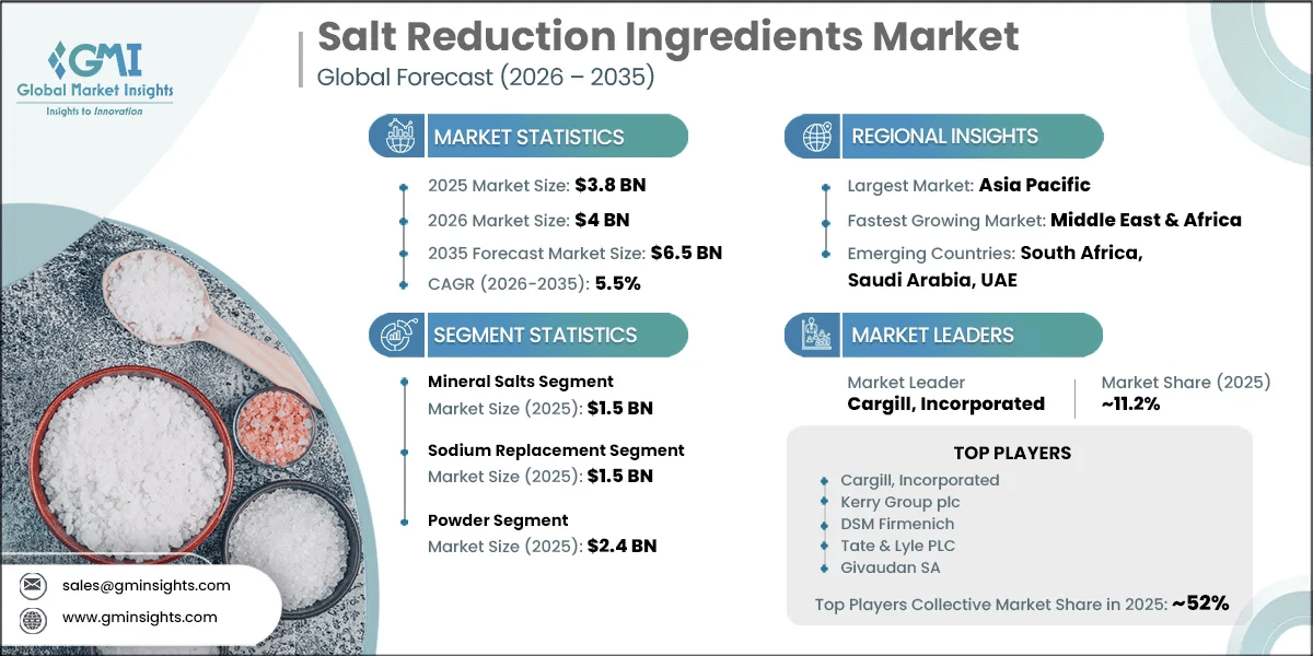 Salt Reduction Ingredients Market Research Report