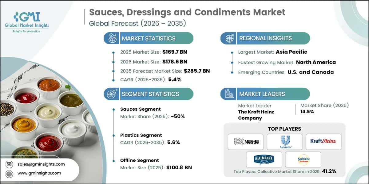 Sauces, Dressings and Condiments Market Research Report