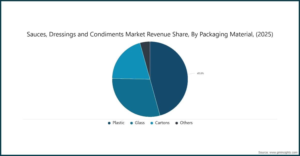 Chart: Sauces, Dressings and Condiments Market Revenue Share, By Packaging Material, (2025)