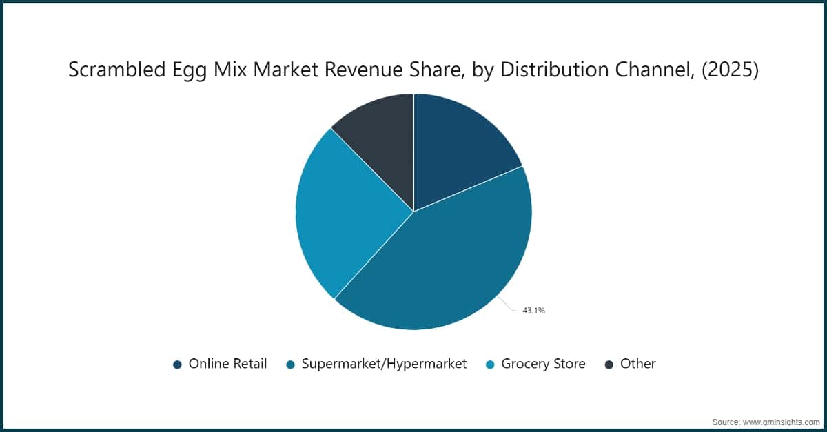 Chart: Scrambled Egg Mix Market Revenue Share, by Distribution Channel, (2025)