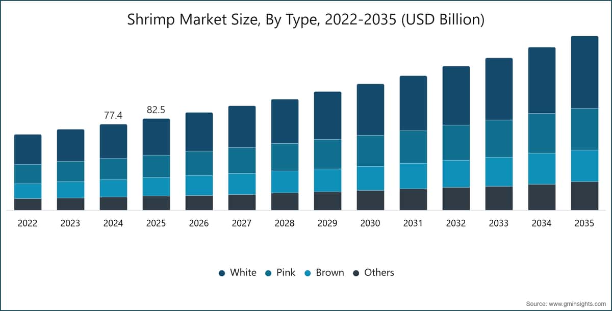 Tamaño del mercado del camarón por tipo, 2022-2035 (miles de millones de USD)