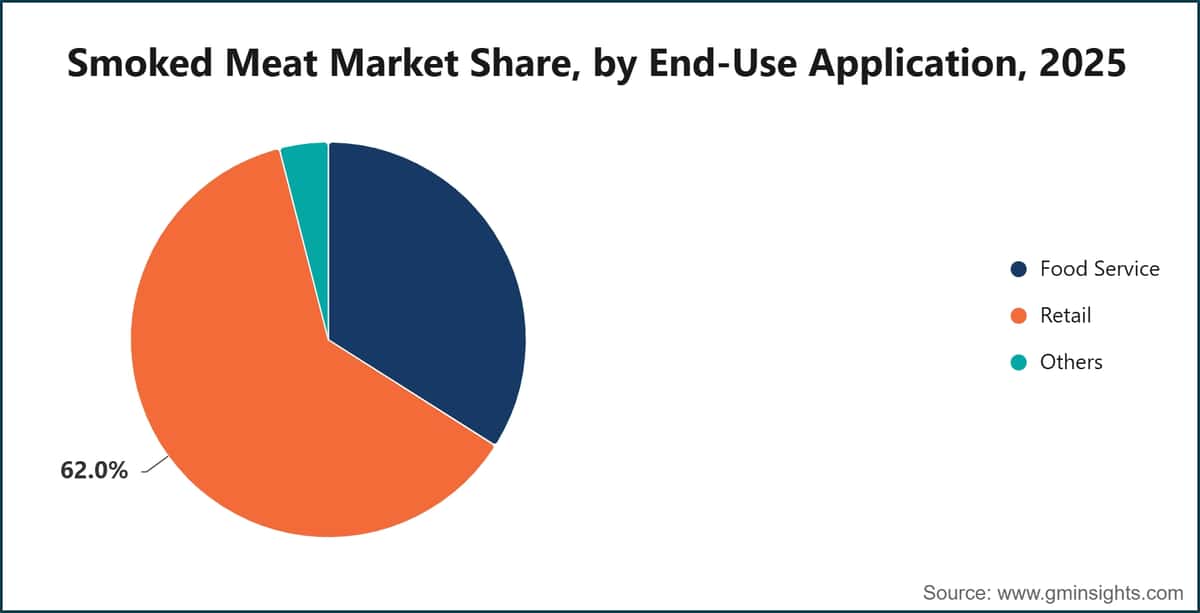 Smoked Meat Market Share, by End-Use Application, 2025