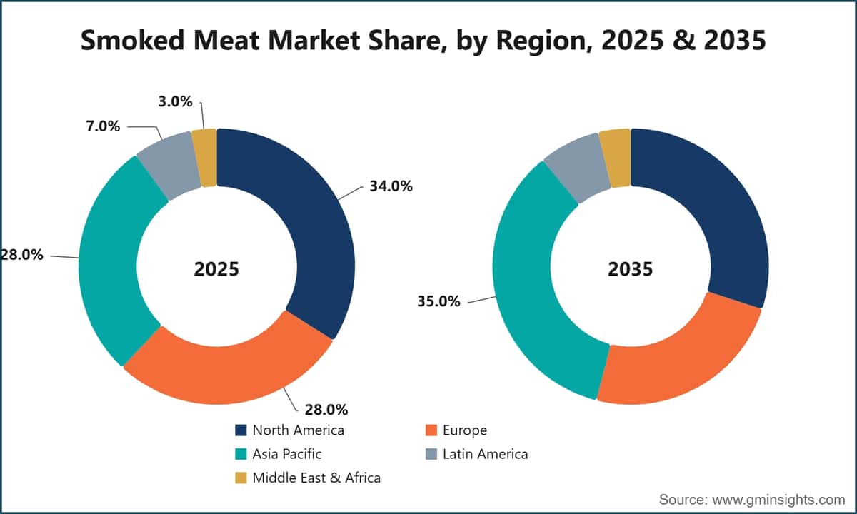Smoked Meat Market Share, by Region, 2025 & 2035