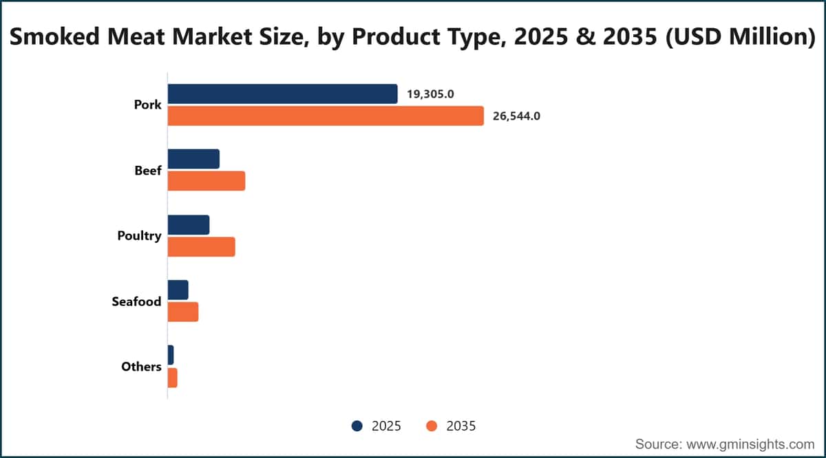 Smoked Meat Market Size, by Product Type, 2025 & 2035 (USD Million)