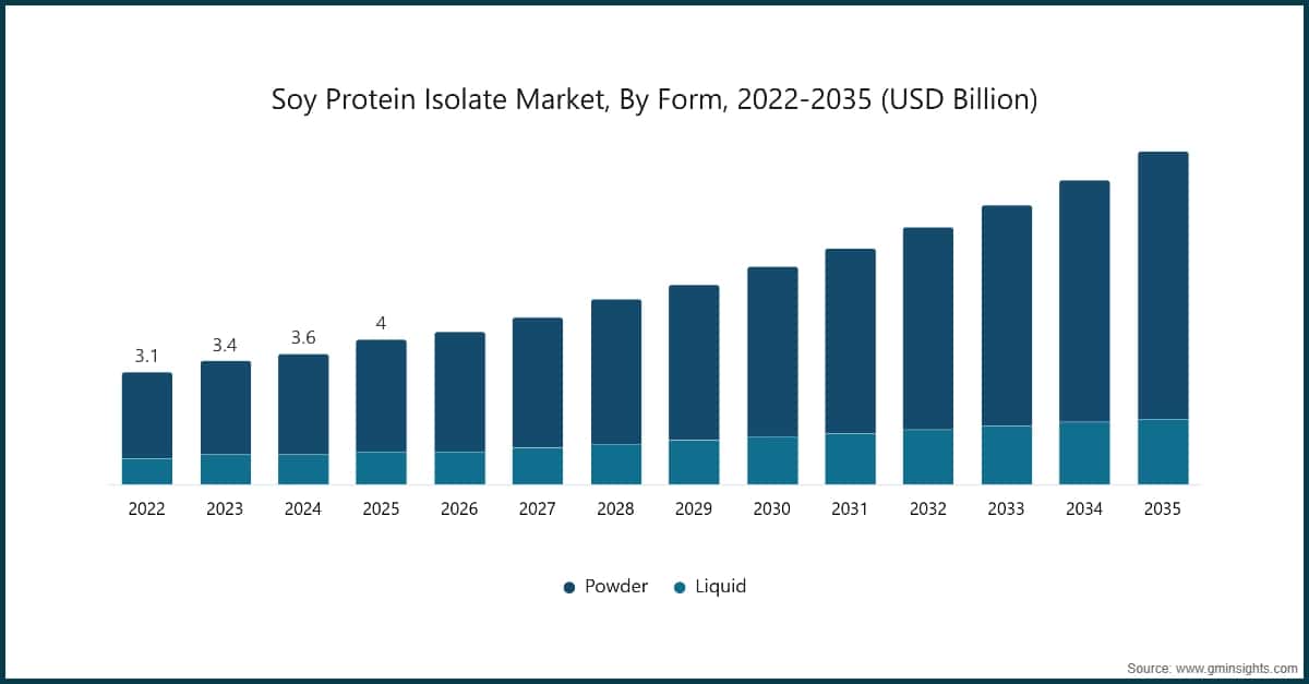 Markt für Sojaproteinisolat nach Form, 2022–2035 (Milliarden USD)