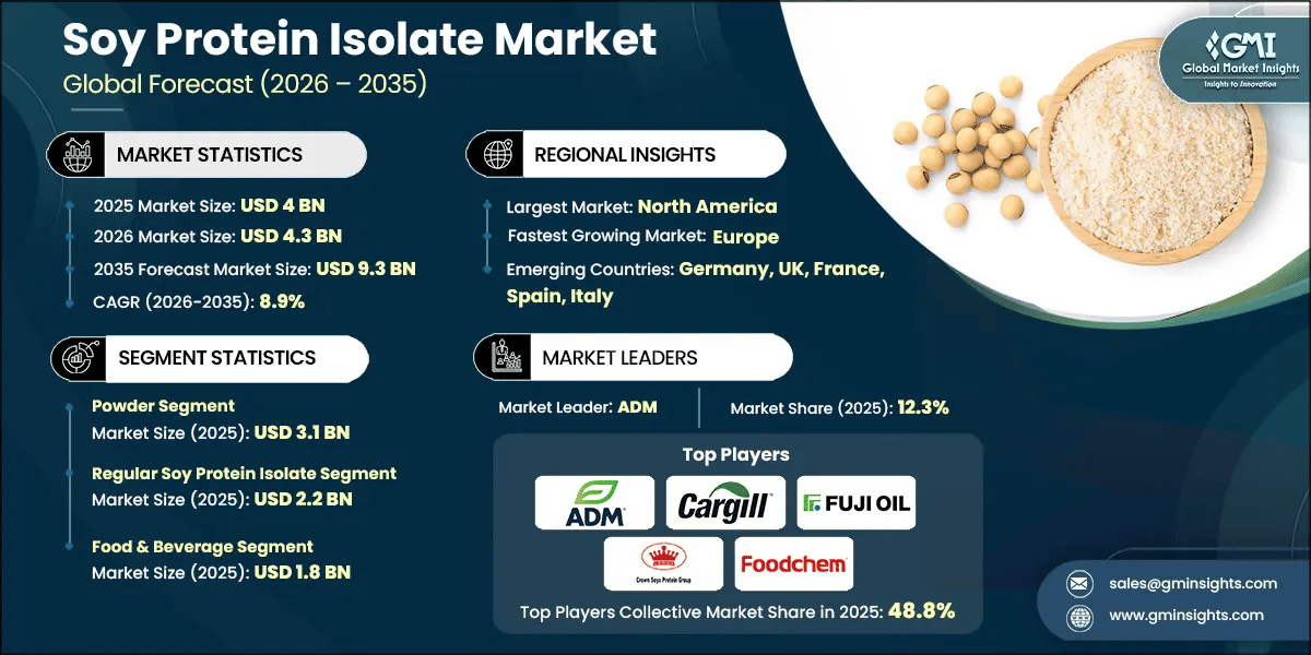 Soy Protein Isolate Market Research Report