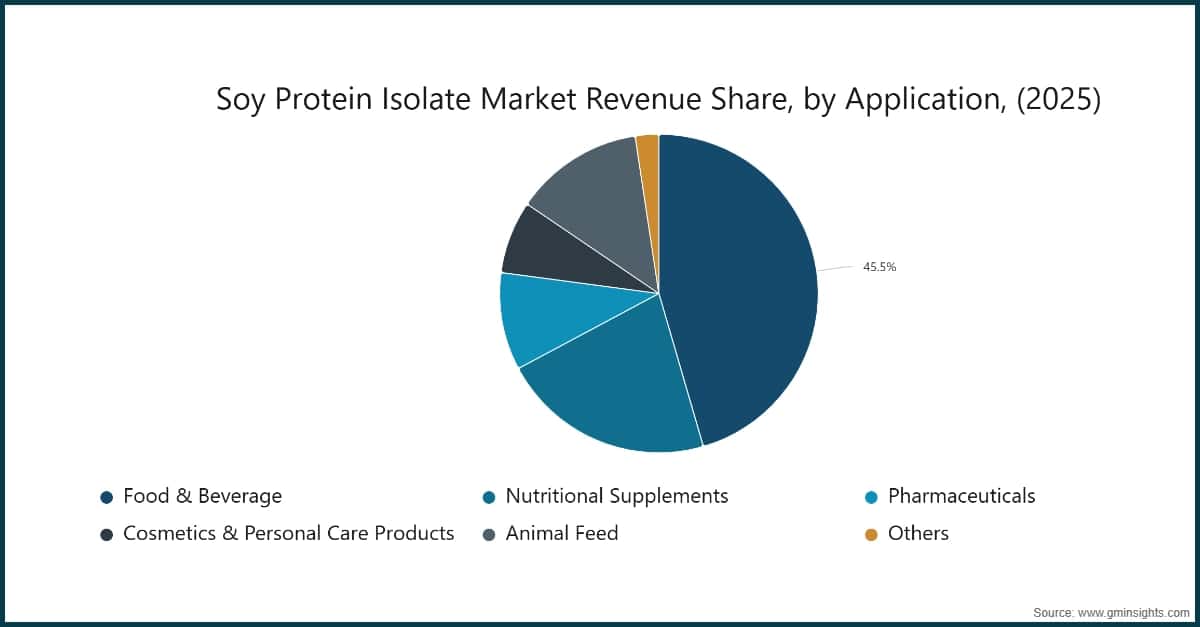 Chart: Soy Protein Isolate Market Revenue Share, by Application, (2025)