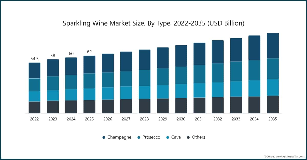 Marktgröße für Schaumwein nach Typ, 2022–2035 (Milliarden USD)