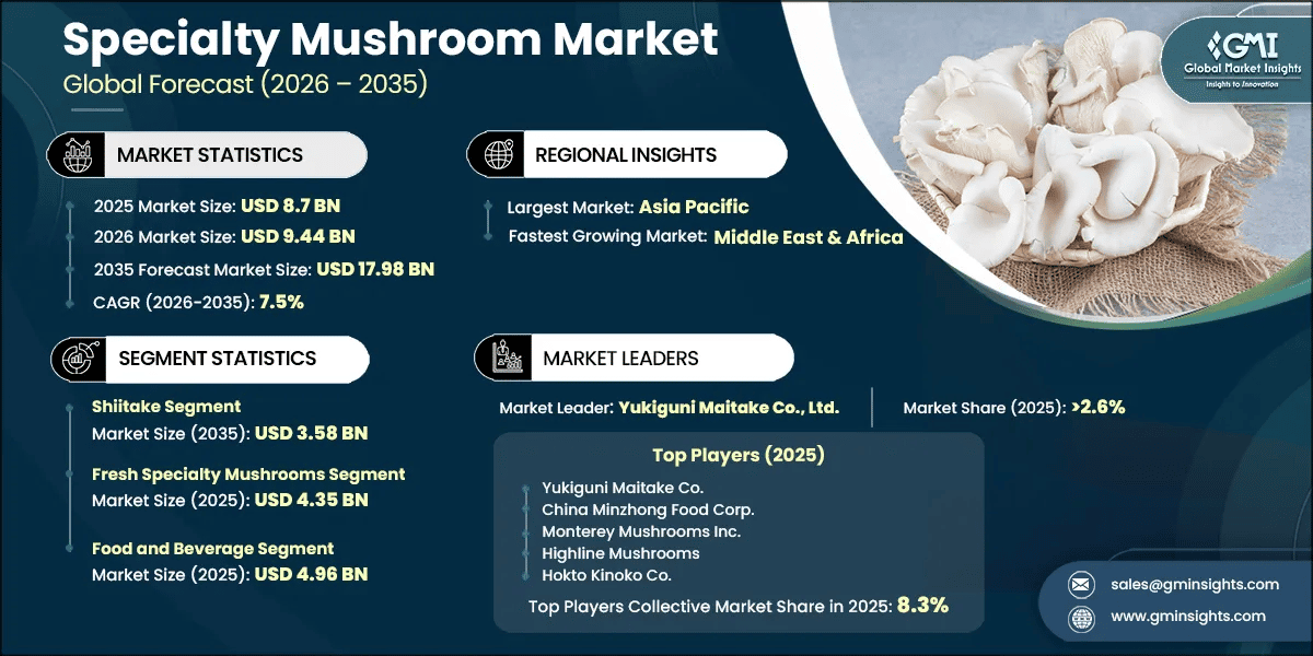 Specialty Mushroom Market Research Report